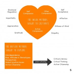 Eduating the Heart Inside Out Method Diagram | Children in Crossfire