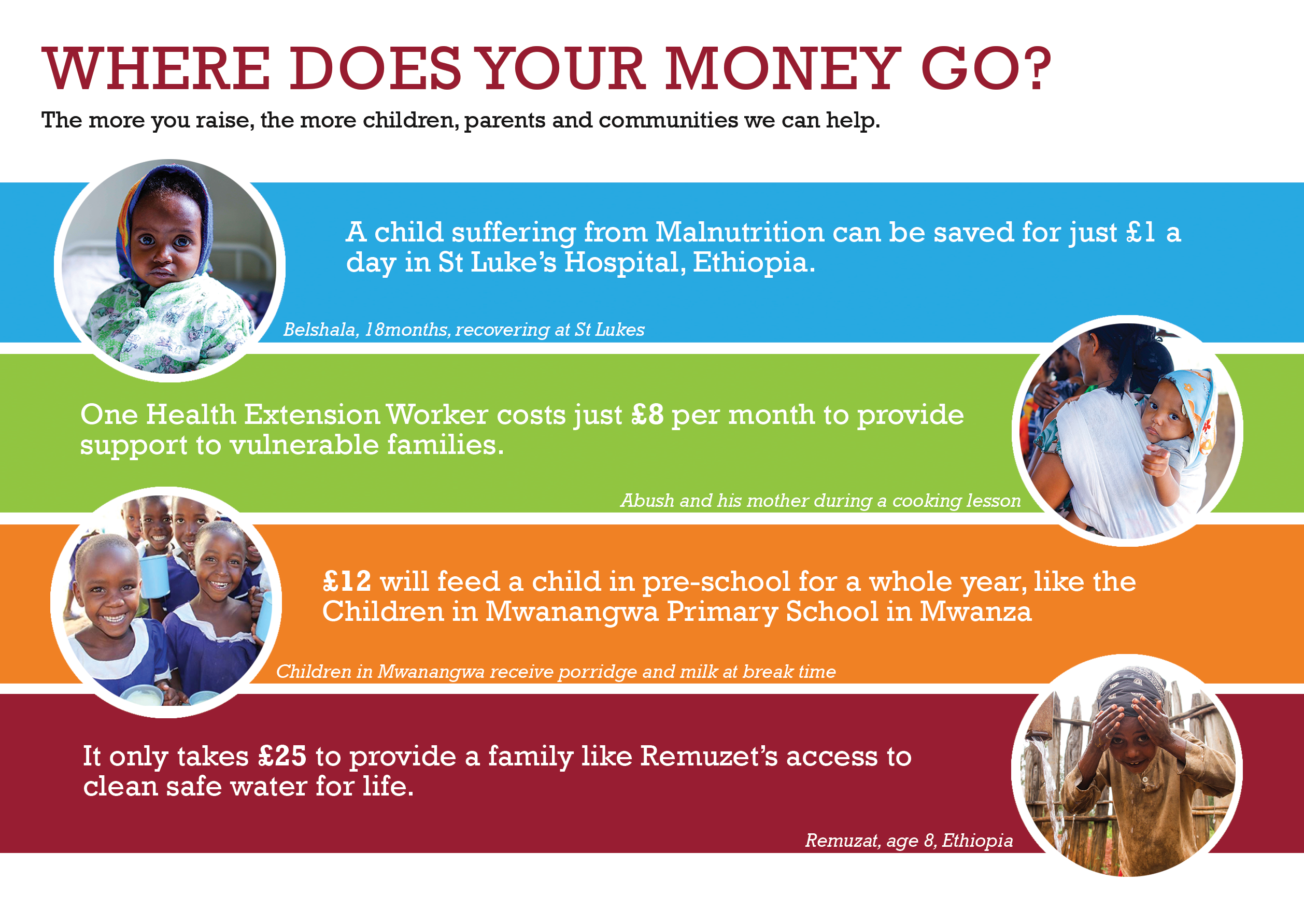 Where does your money go Children in Crossfire